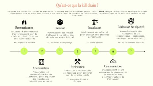 L'IA générative intervient à toutes les étapes de la kill chain.