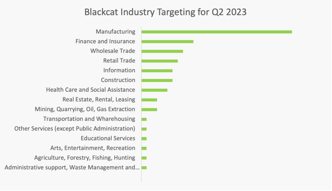 Blackcat Alphv Industry Targeting for Q2 2023