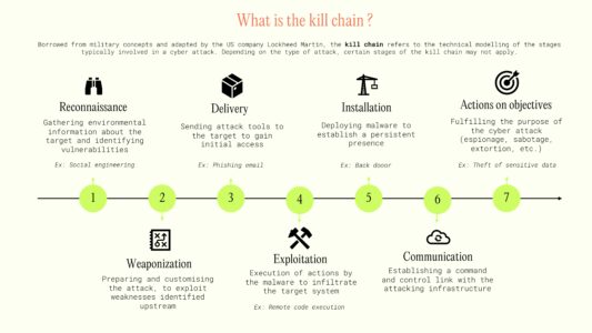 Generative AI can be used during every stages of the kill chain.