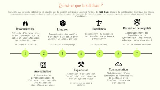L'IA générative intervient à toutes les étapes de la kill chain.